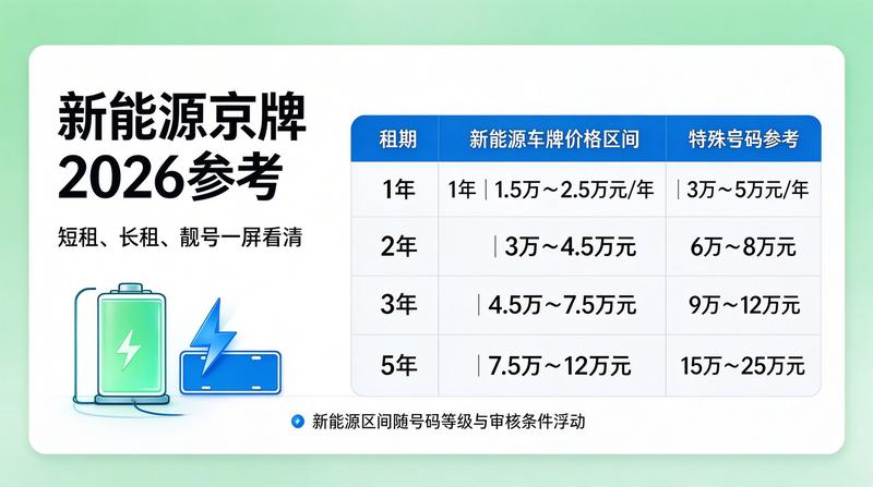 2026年京牌指标政策